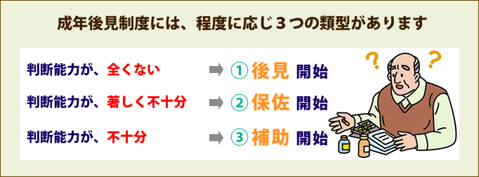 法定後見３つの類型（後見・保佐・補助）