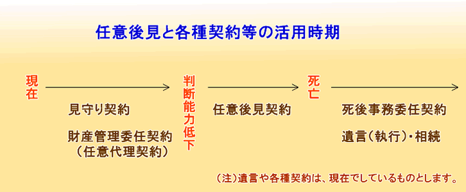 任意後見と各種契約等の活用時